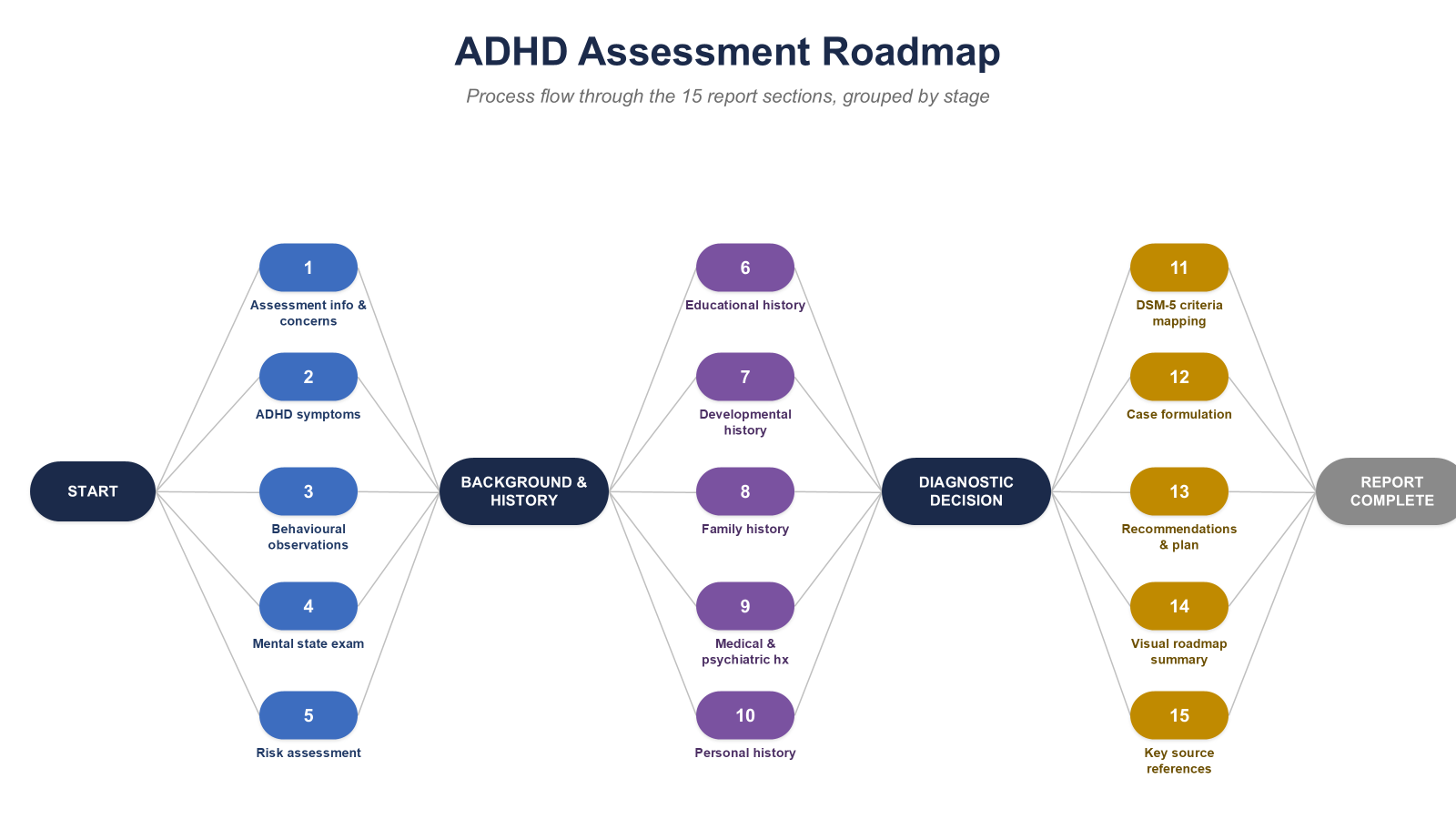 ADHD assessment roadmap showing the stages of becoming an ADHD assessor